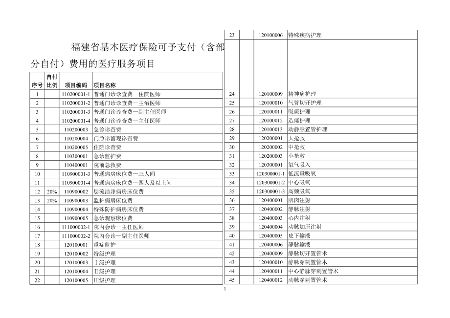 福建省基本医疗保险可予支付含部分自付费用的医疗服_第1页