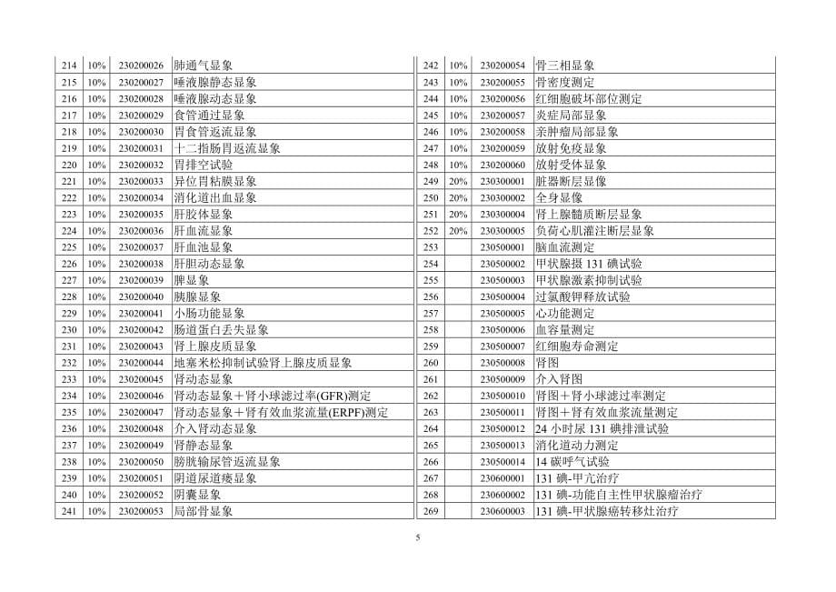 福建省基本医疗保险可予支付含部分自付费用的医疗服_第5页