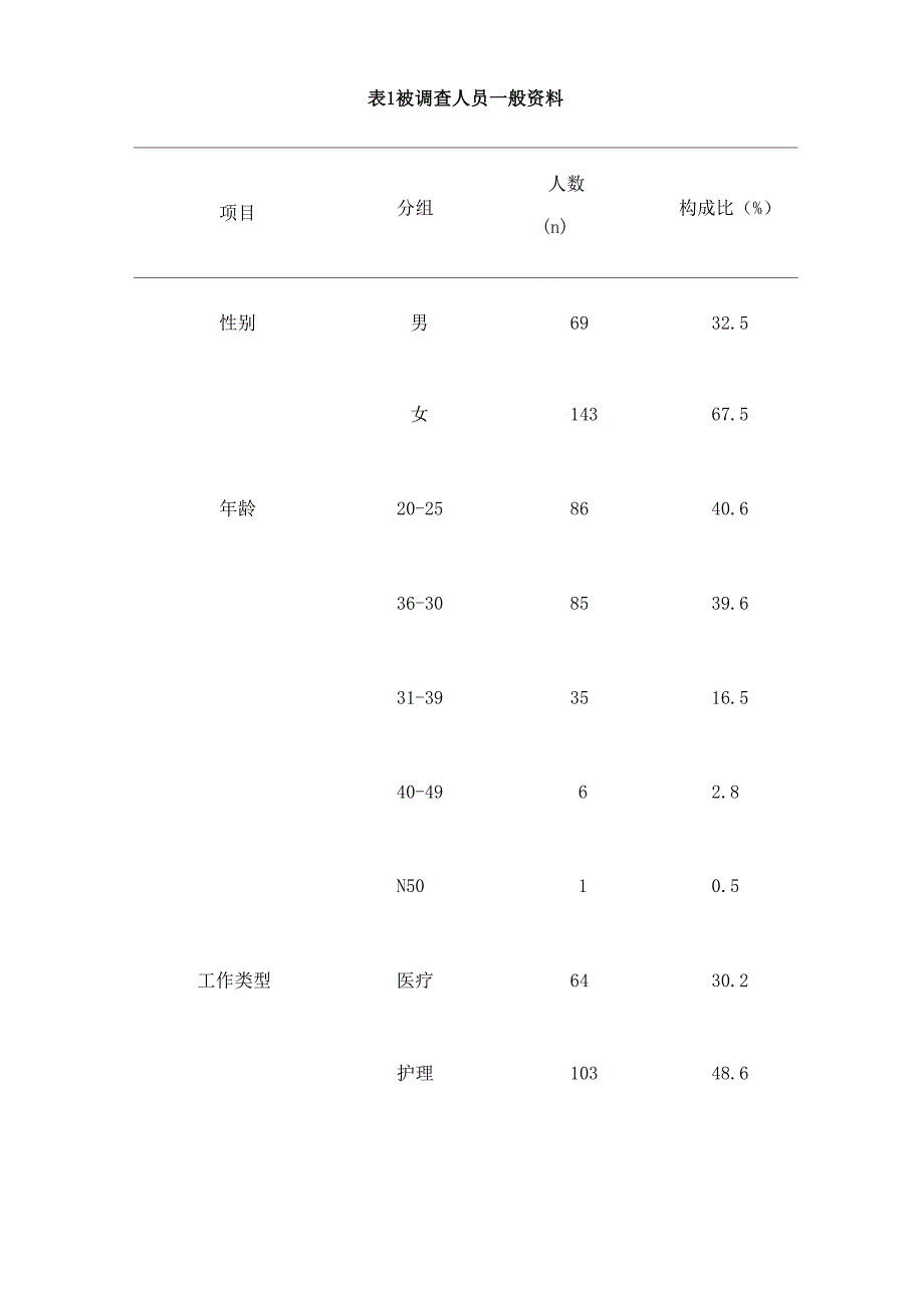 疫情防控常态化背景下各级医院对医务人员需求的调查分析_第4页