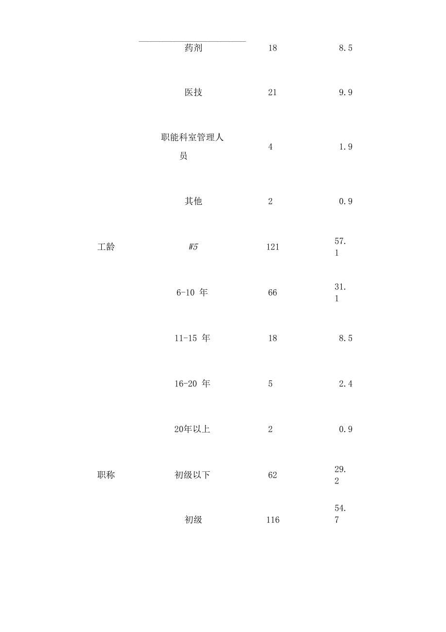 疫情防控常态化背景下各级医院对医务人员需求的调查分析_第5页