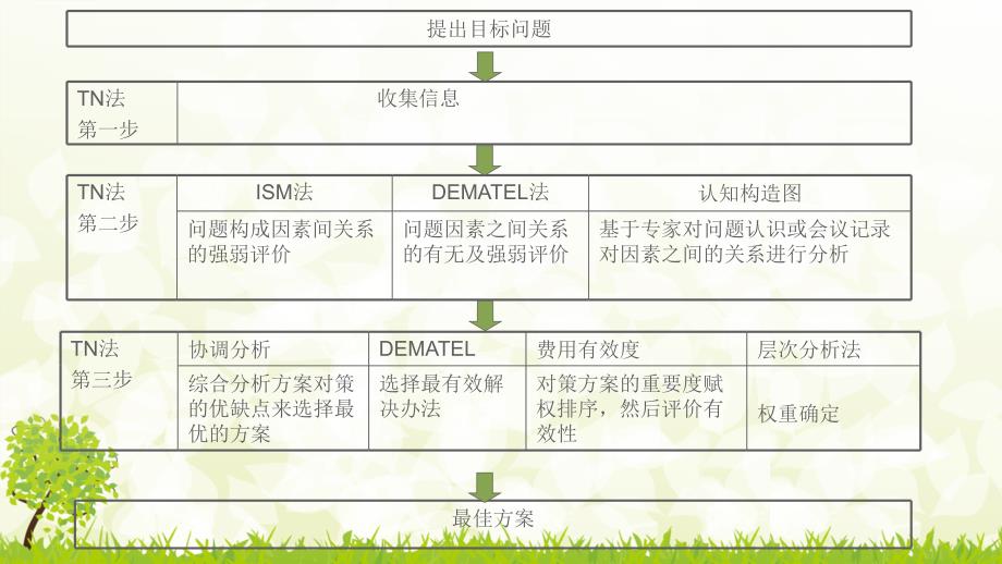 第二章 系统因素分析方法--DEMATEL方法_第4页