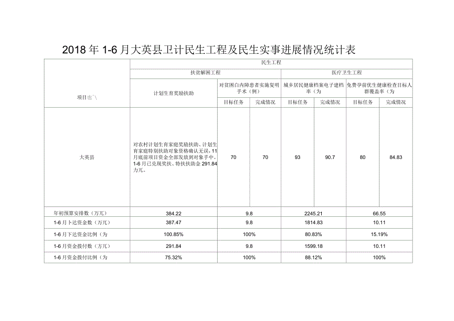 2018年6月大英卫计民生工程及民生实事进展情况统计表_第1页