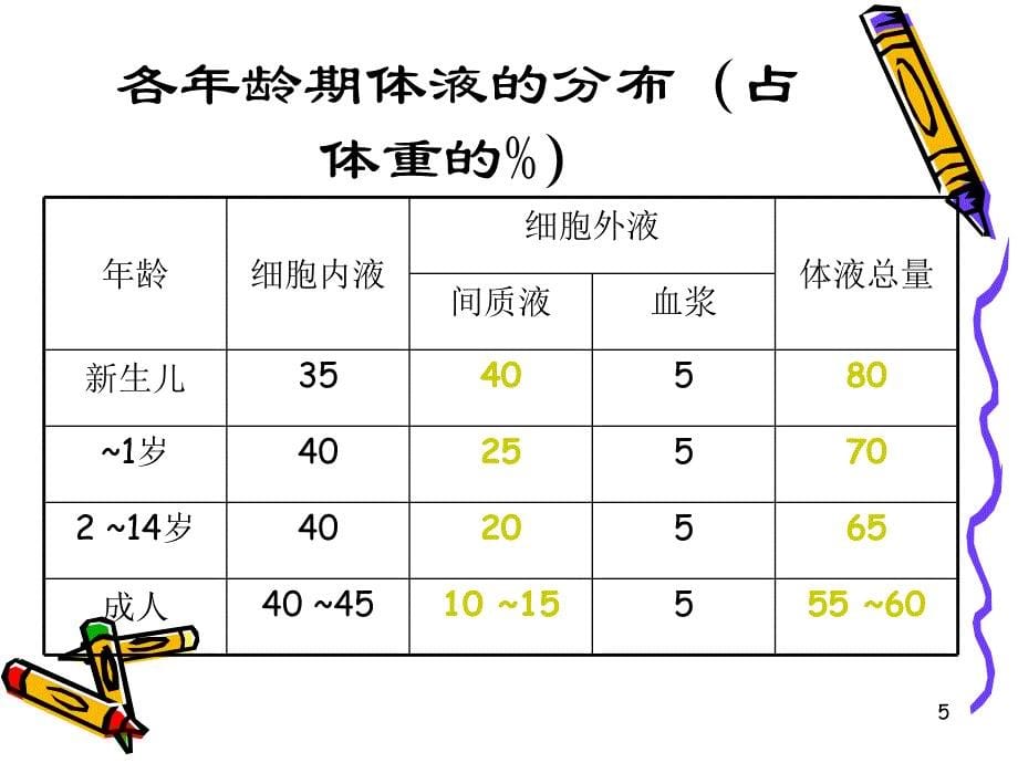 小儿液体疗法及护理ppt课件_第5页