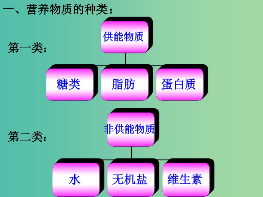 七年级生物下册 4.2.1 食物中的营养物质课件 （新版）新人教版.ppt_第3页