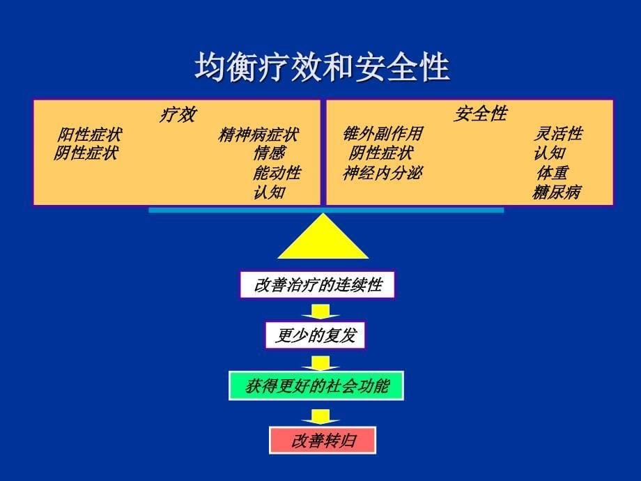 奥氮平与精神分裂症的治疗_第5页