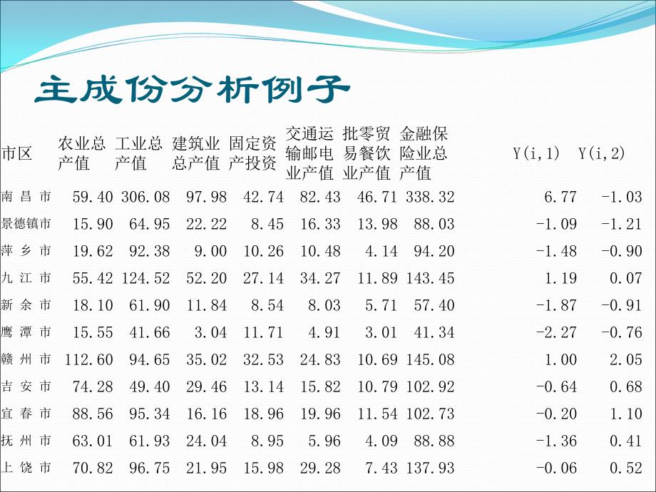 多元统计学-2主成分分析_第3页