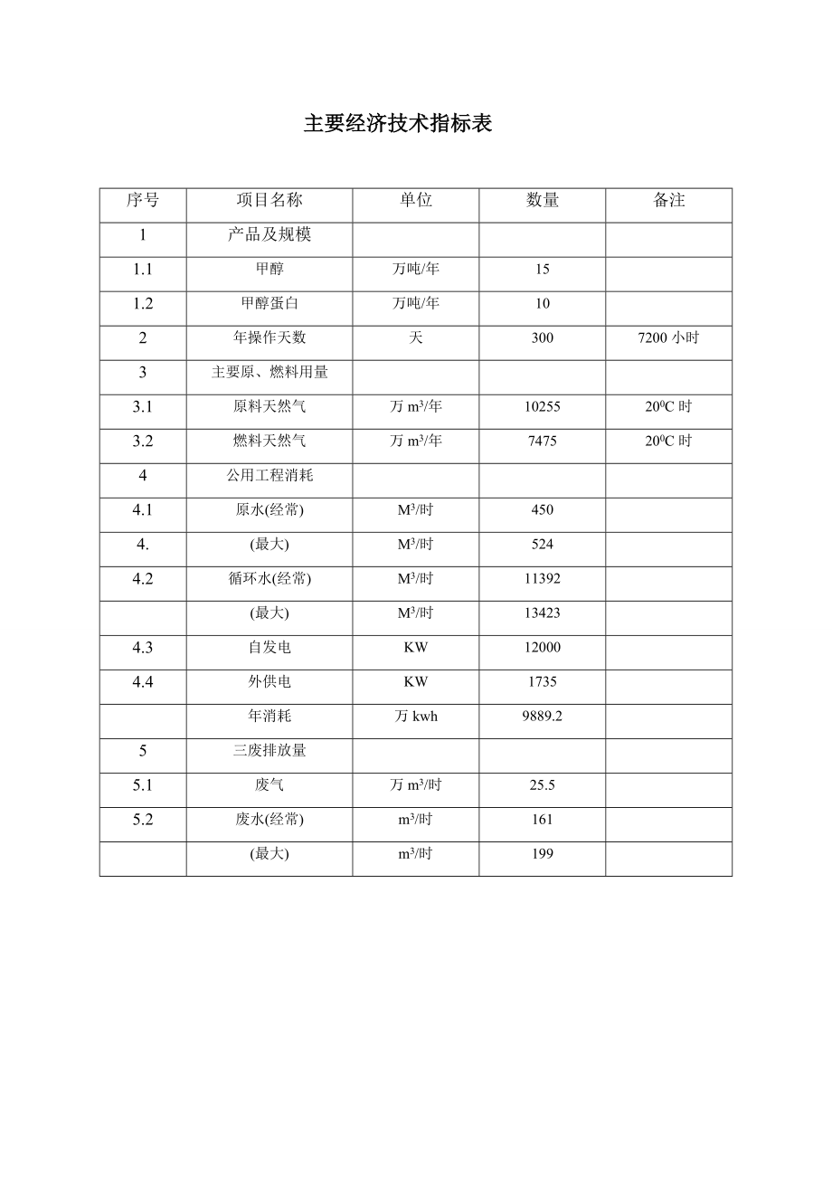 年产10万吨甲醇蛋白项目预可行性研究报告.doc_第3页