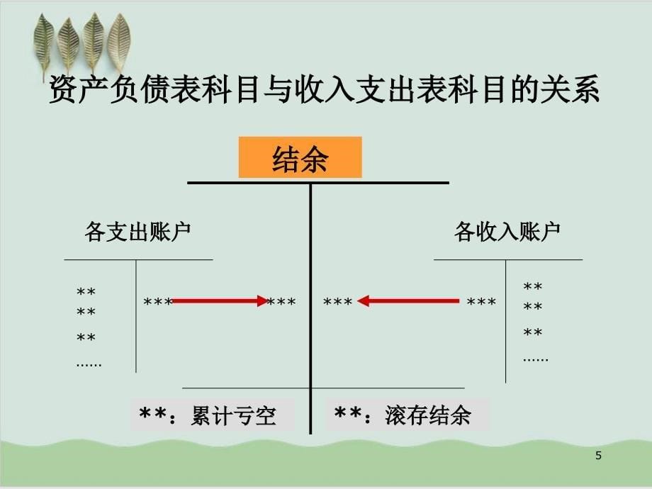 工会会计制度讲解收入支出及会计报表编报PPT课件95页_第5页