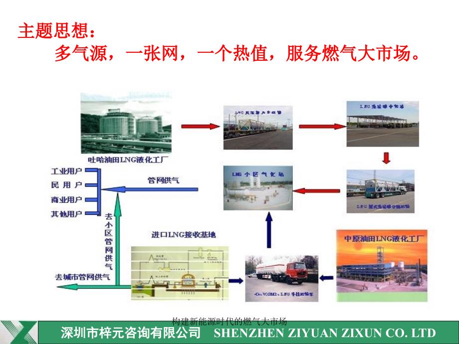 构建新能源时代的燃气大市场课件_第2页