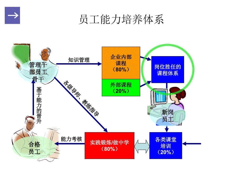 员工能力培养体系建立与实施课件_第4页