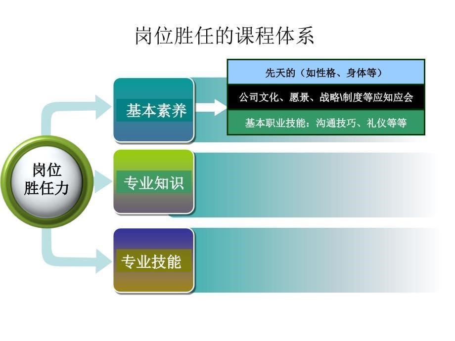 员工能力培养体系建立与实施课件_第5页