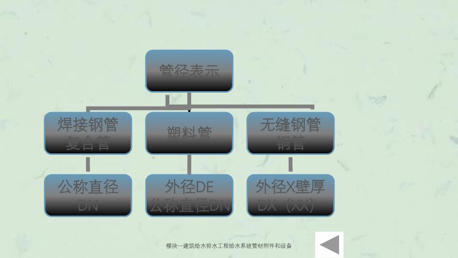 模块一建筑给水排水工程给水系统管材附件和设备课件_第3页