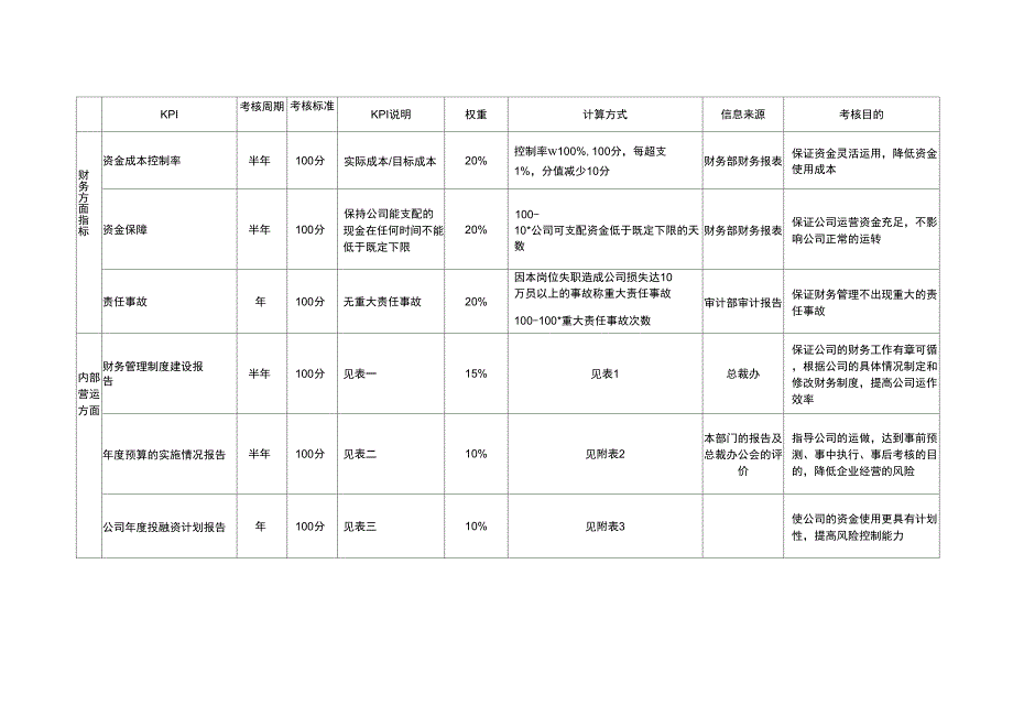 #海问—广州杰赛—财务总监KPI_第2页