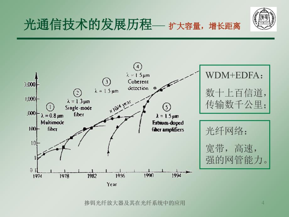 信息与通信掺铒光纤放大器及其在光纤系统中的应用刘小明清华大学课件_第4页