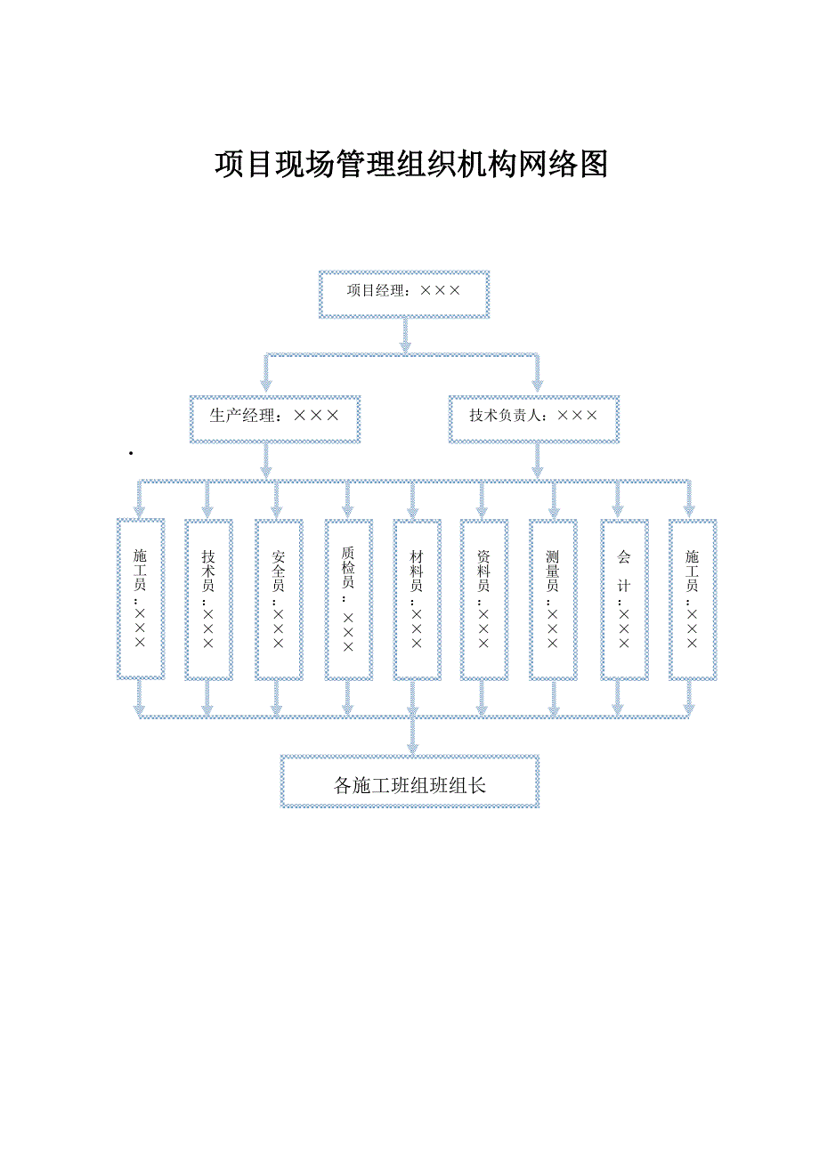 工程项目现场管理组织机构网络图_第1页