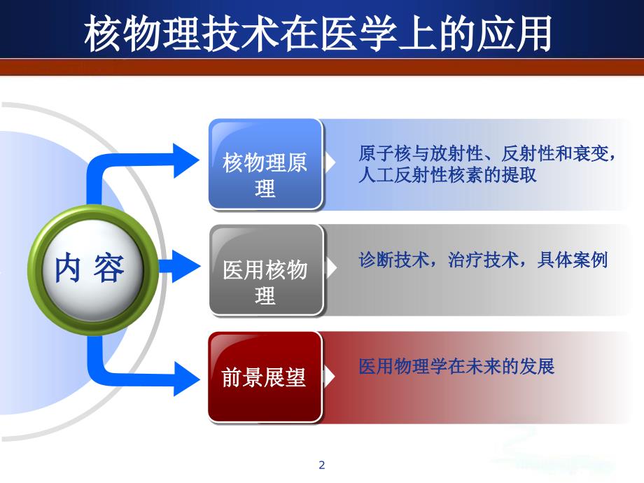 核物理在医学领域的应用_第2页