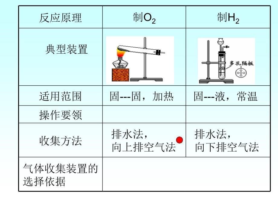 化学实验之气体制取、收集、净化、吸收_第5页