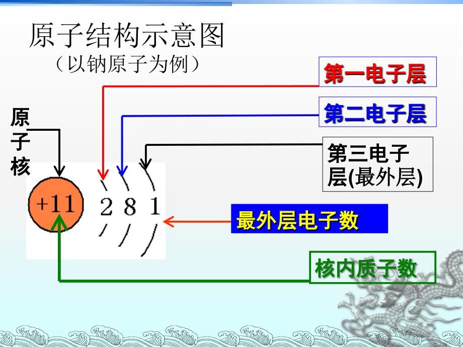 人教2011课标版 初中化学九年级上册第三单元课题22.2原子核外电子的排_第3页