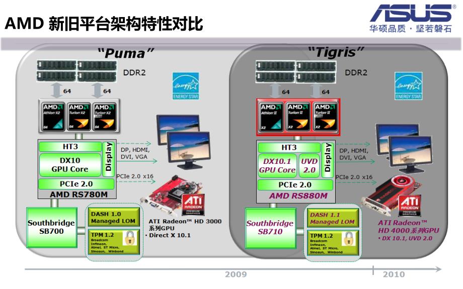 华硕品牌营销华硕amd新移动平台技术介绍_第3页