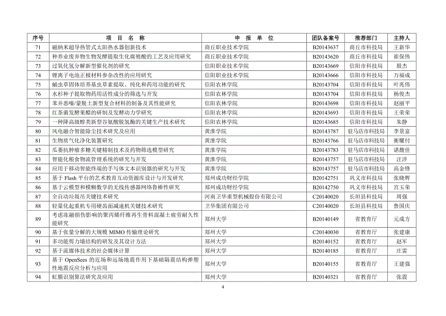 2015年度河南省科技攻关计划(高新技术领域)项目受理清单.doc_第4页