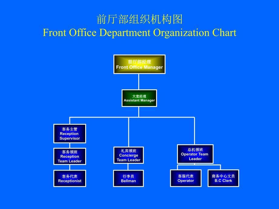 前厅部介绍课件_第3页