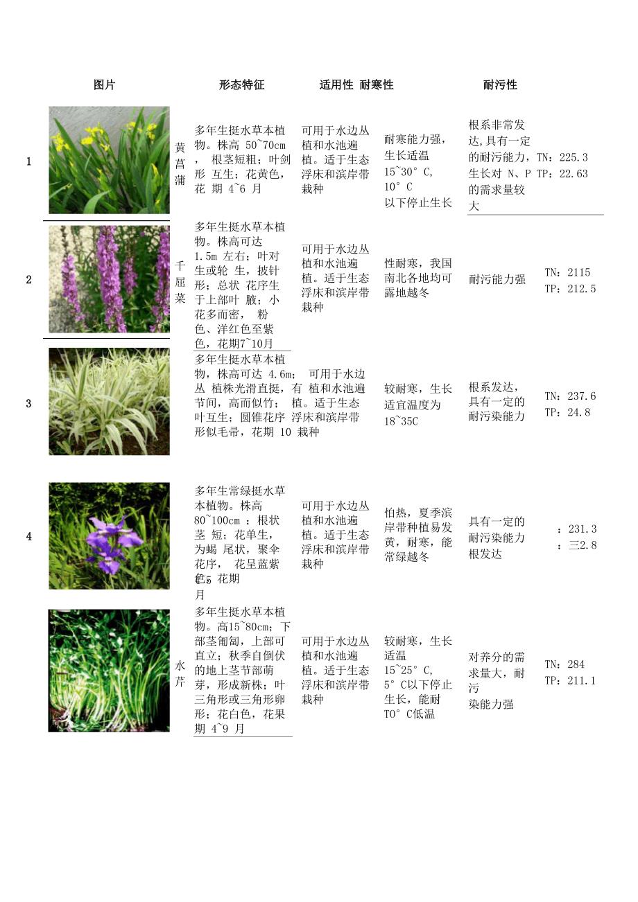 常用水生植物特性表_第1页