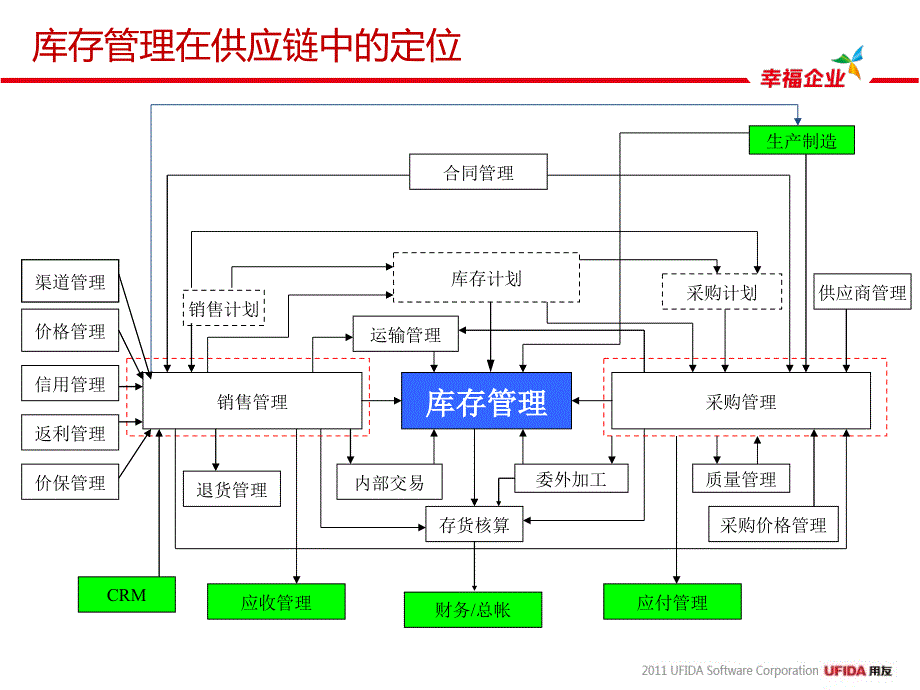 用友培训课件：NC实施工具-NC57产品培训-库存管理_第3页