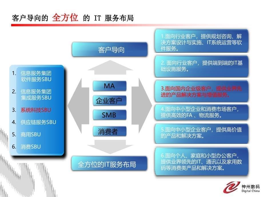 神州数码运维保障服务产品介绍_第5页