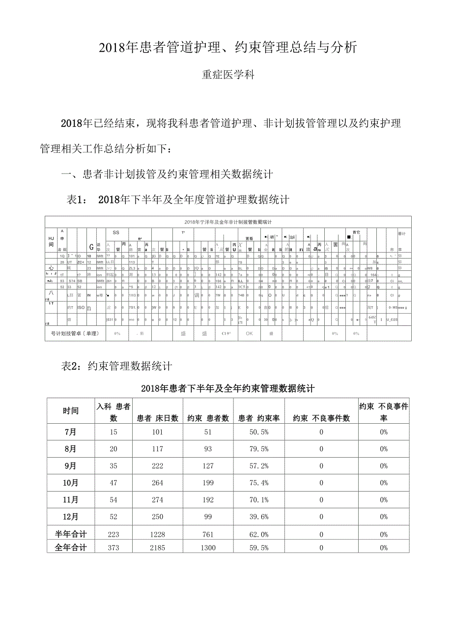 2018年非计划拔管、约束管理总结分析_第1页