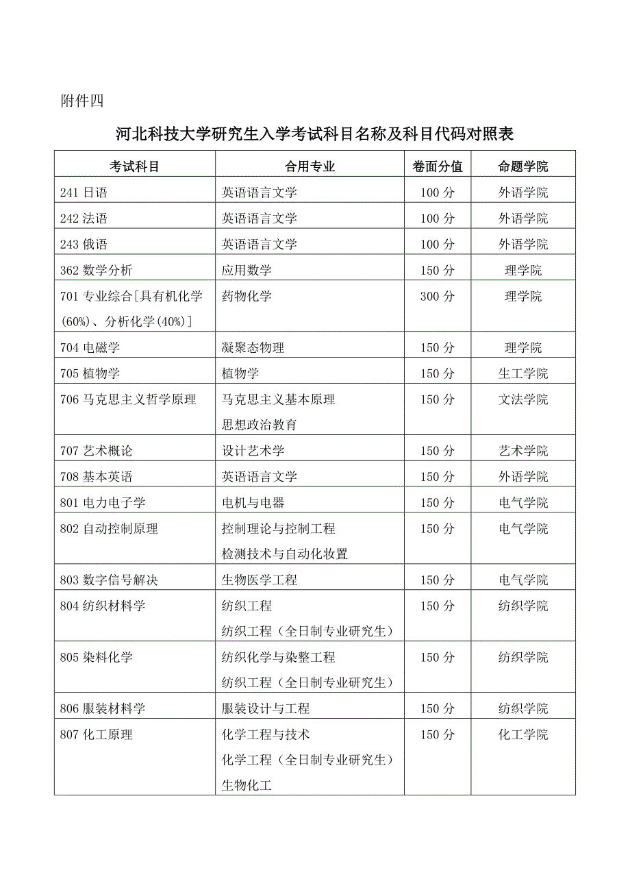 2023年河北科技大学研究生入学考试科目名称及科目代码对照表_第1页