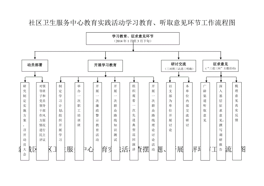 社区卫生服务中心教育实践活动学习教育、听取意见环节工作流程图_第1页