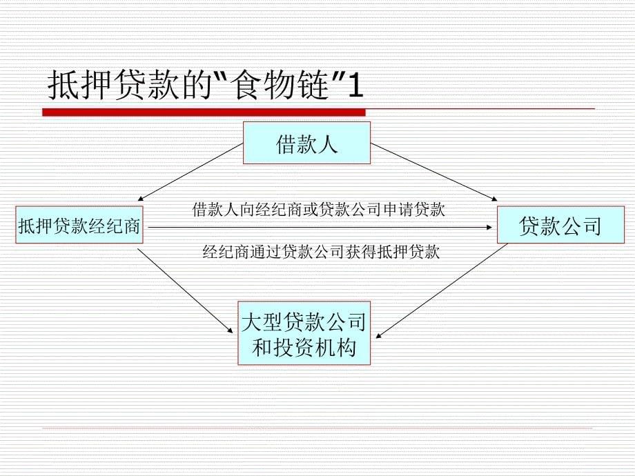 美国次贷危机subprimelendingcrisis_第5页