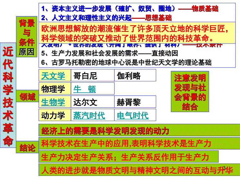 高考历史复习第15课近代科学技术的发展PPT课件_第3页