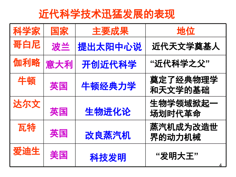 高考历史复习第15课近代科学技术的发展PPT课件_第4页