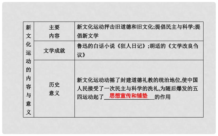 八年级历史上册 第四单元《新时代的曙光》第12课《新文化运动》课件 新人教版_第3页