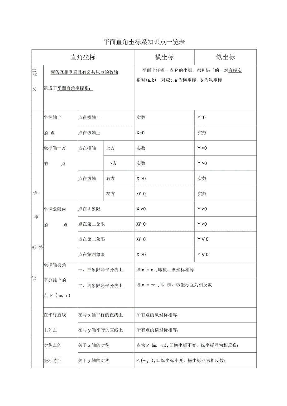 平面直角坐标系知识点一览表_第1页