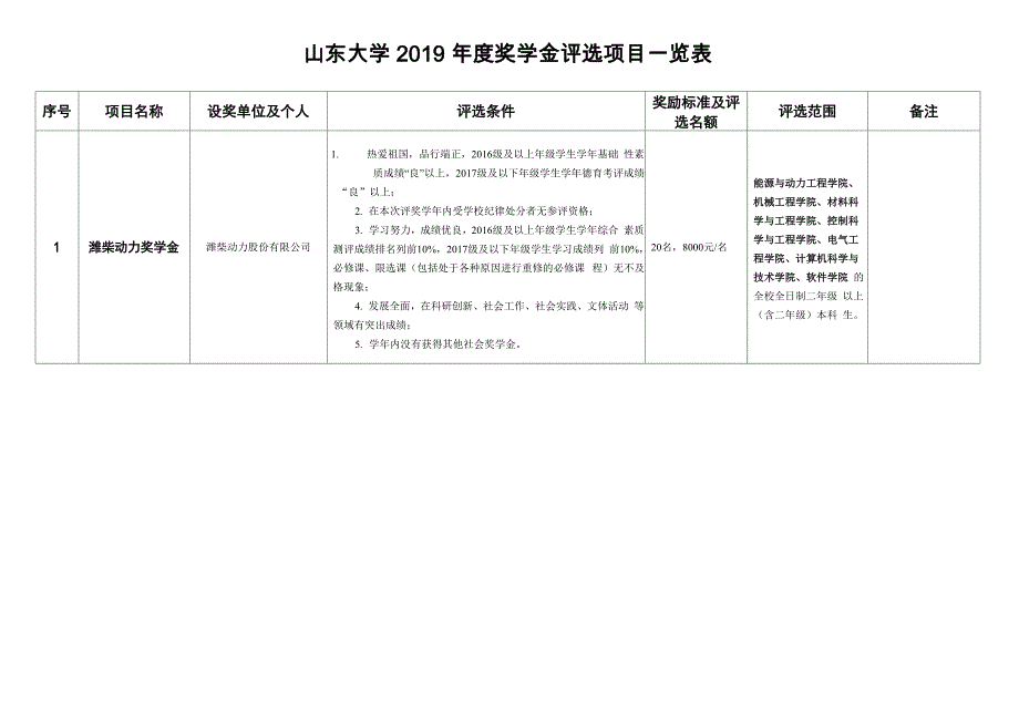 山东大学2019年度奖学金评选项目一览表_第1页