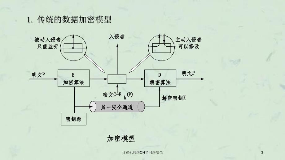 计算机网络CH11网络安全课件_第3页