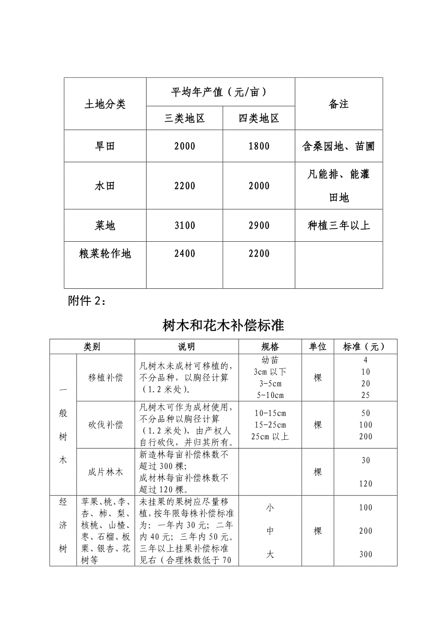 徐政发【2011】60号文含附件;_第4页