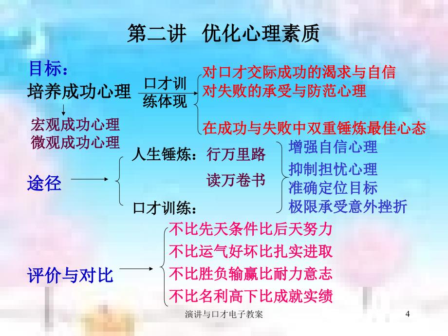 演讲与口才电子教案课件_第4页