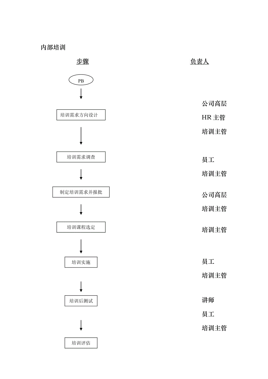 公司培训流程_第3页