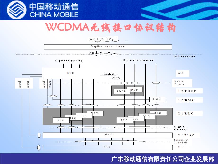 WCDMA物理层协议培训_第3页