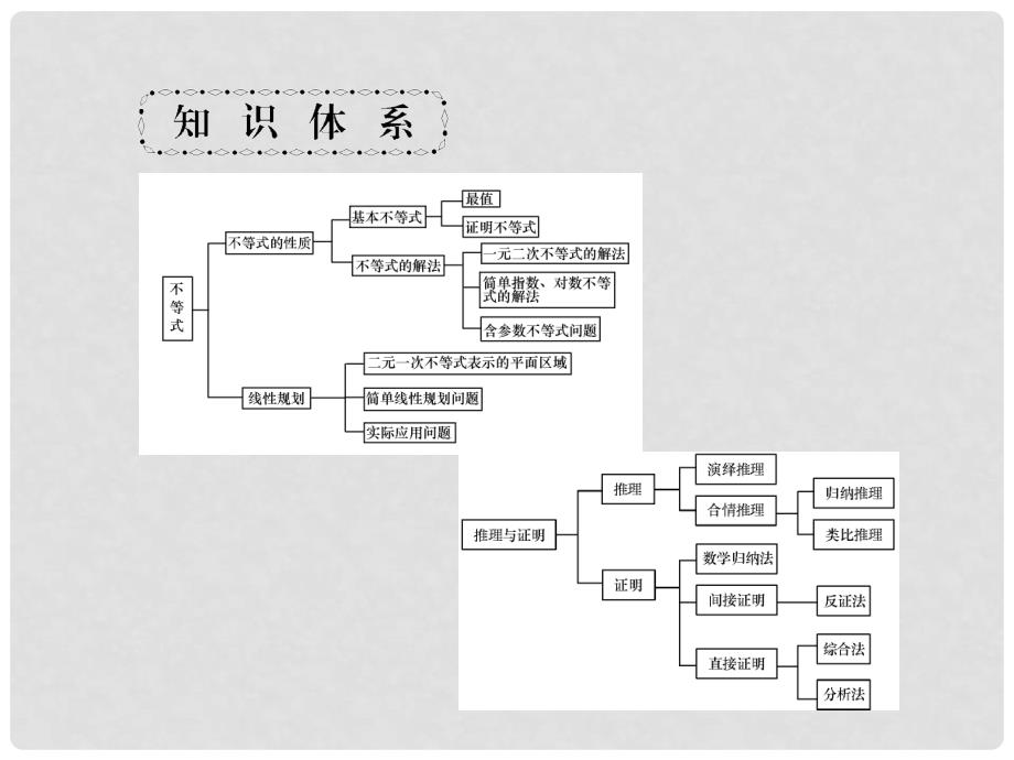 高考数学一轮总复习 6.43 合情推理与演绎推理课件 理_第2页