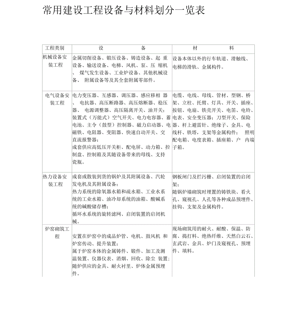 常用工程设备与材料一览表_第1页