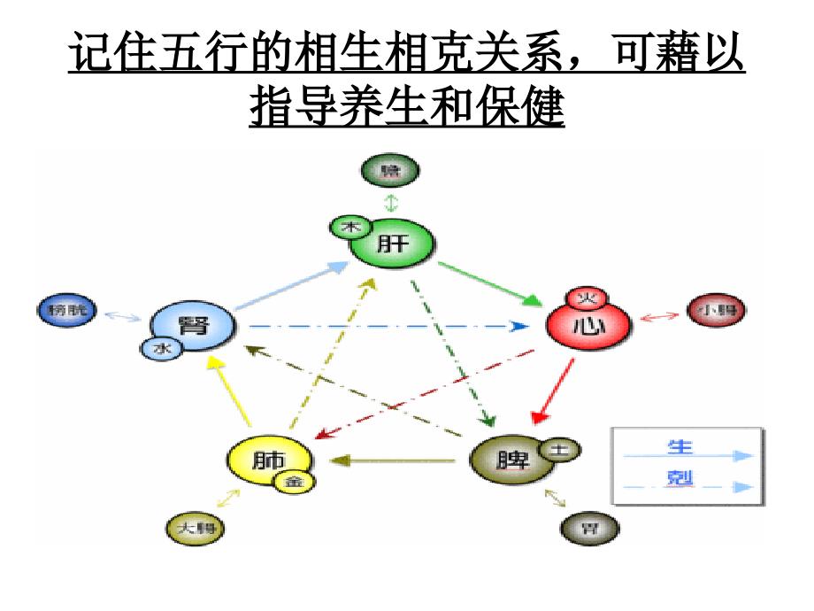 人体阴阳五行八卦之看图说话共25页PPT资料课件_第4页