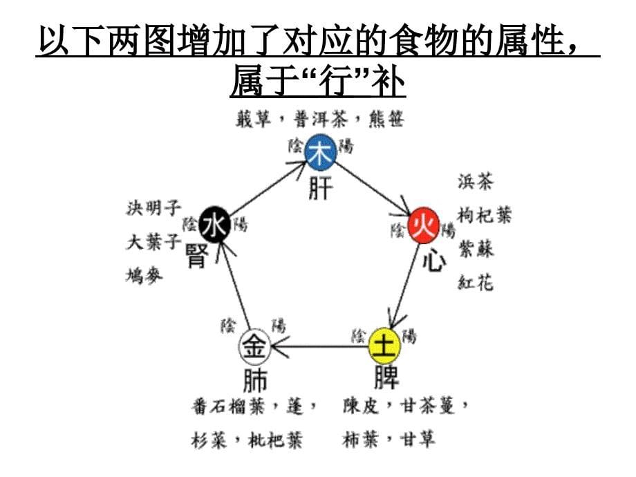 人体阴阳五行八卦之看图说话共25页PPT资料课件_第5页