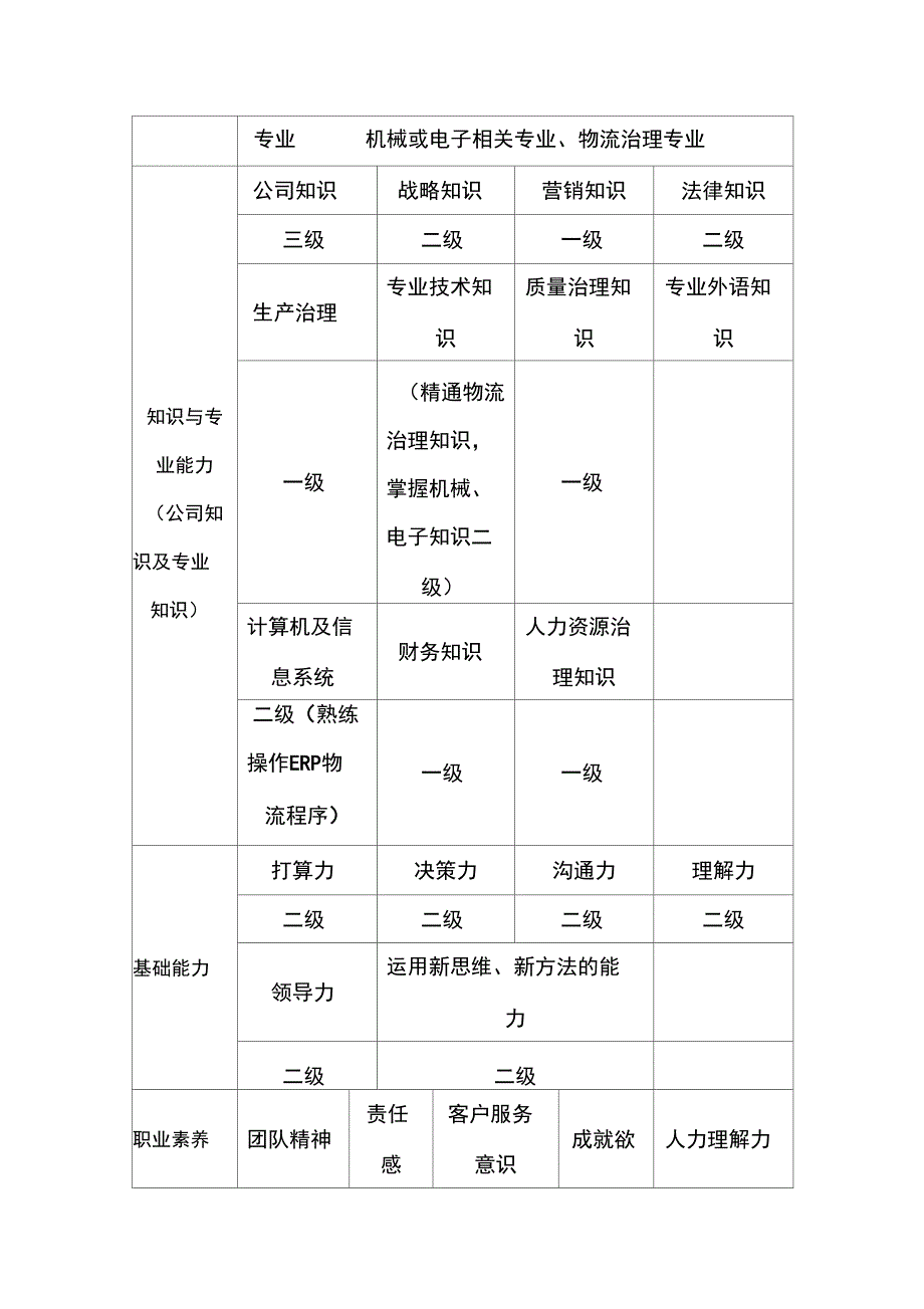 制造企业岗位工作说明书汇编_第5页