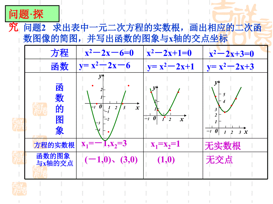 【数学】 2.4.1《函数的零点》课件(新人教B版必修1)_第3页