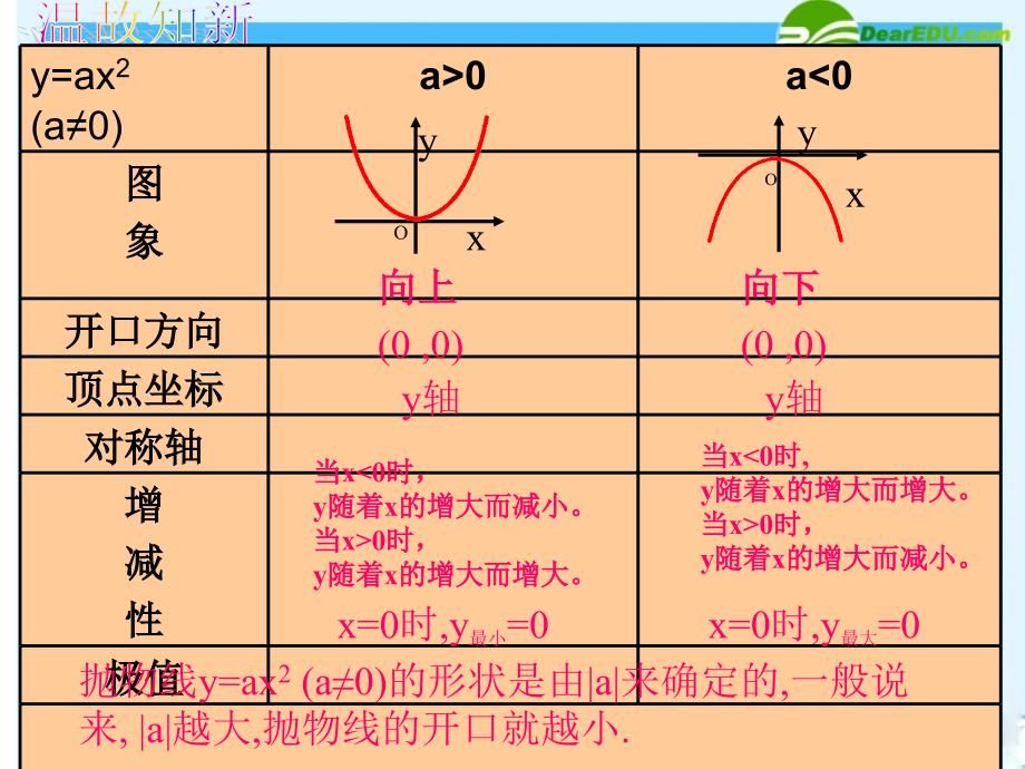 二次函数图象和性质2_第2页