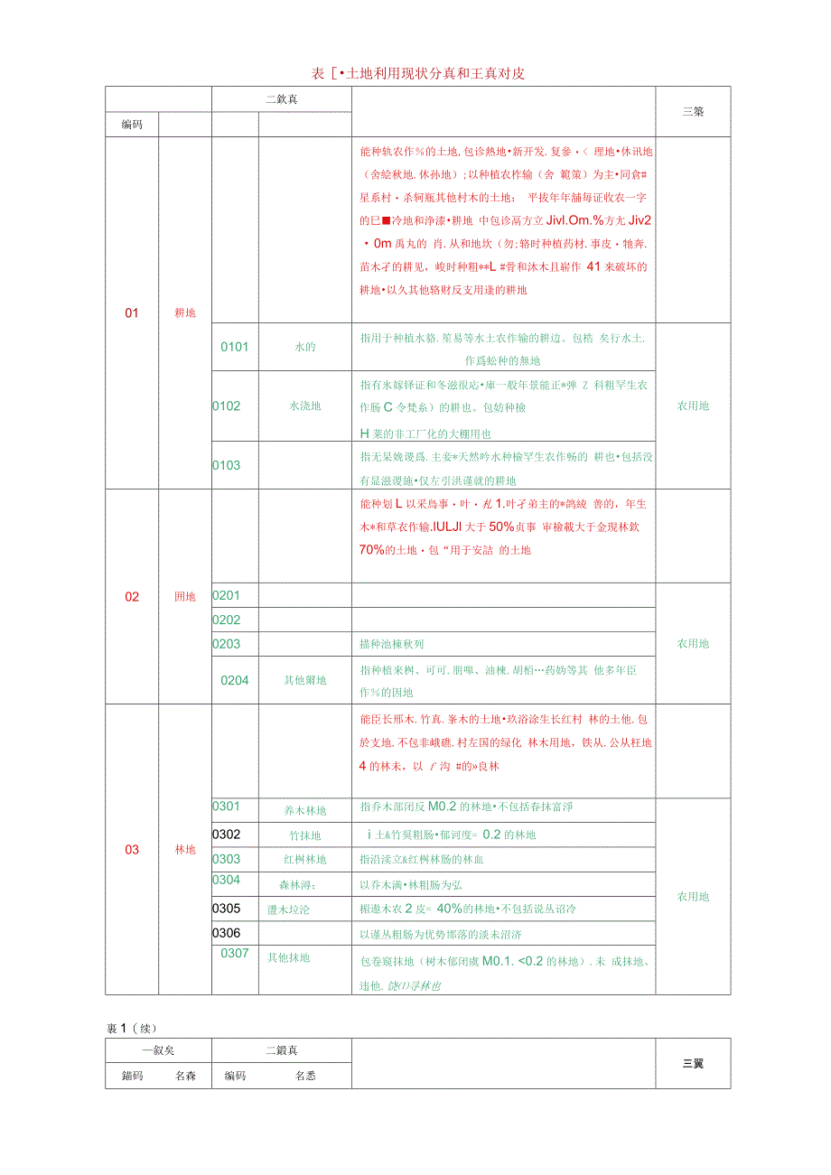 三调土地利用现状分类和三大地类对应_第1页
